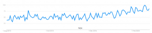 Google trends PM worldwide 2010-2021 web search
