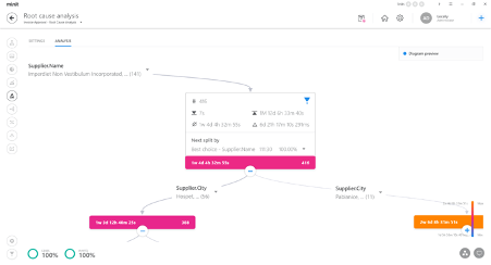 Minit Root-cause analysis