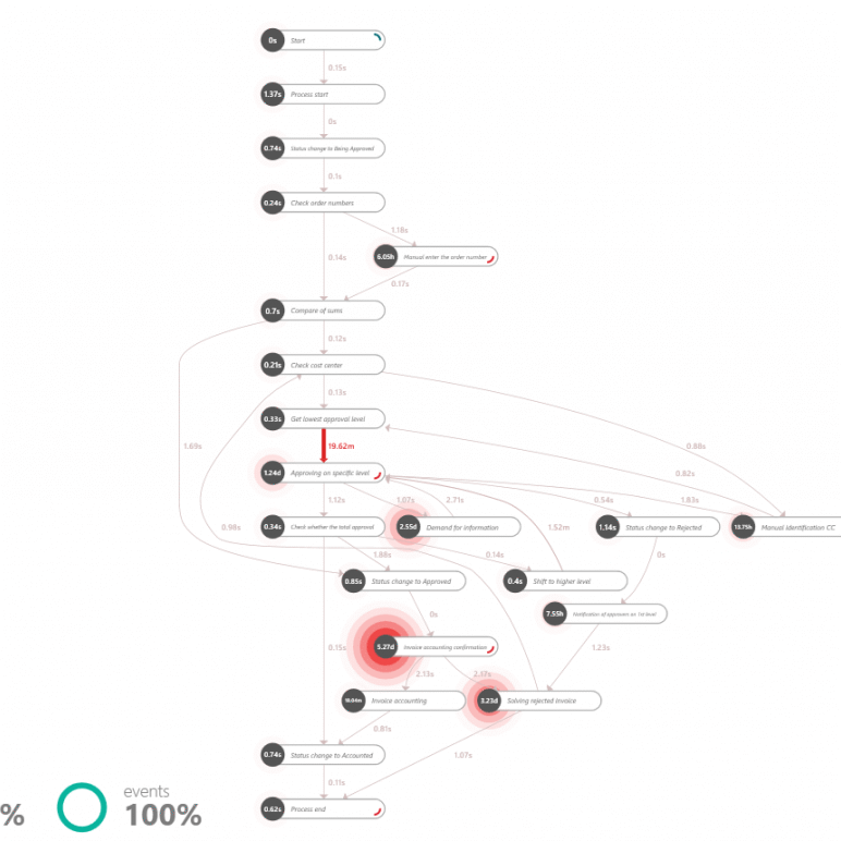 process mining mean duration