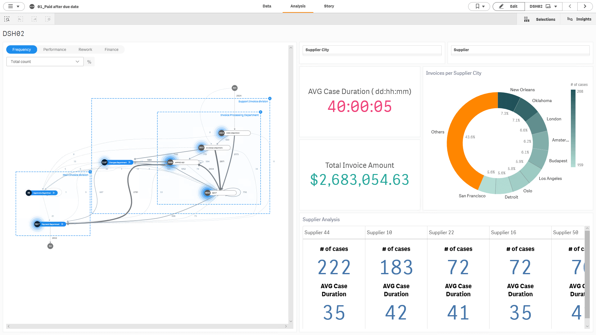Process mining dashboard